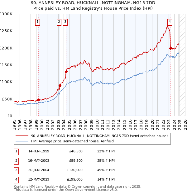 90, ANNESLEY ROAD, HUCKNALL, NOTTINGHAM, NG15 7DD: Price paid vs HM Land Registry's House Price Index