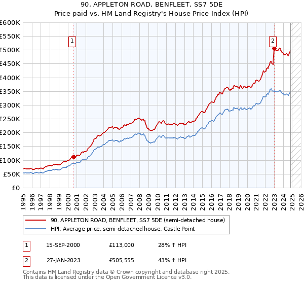 90, APPLETON ROAD, BENFLEET, SS7 5DE: Price paid vs HM Land Registry's House Price Index