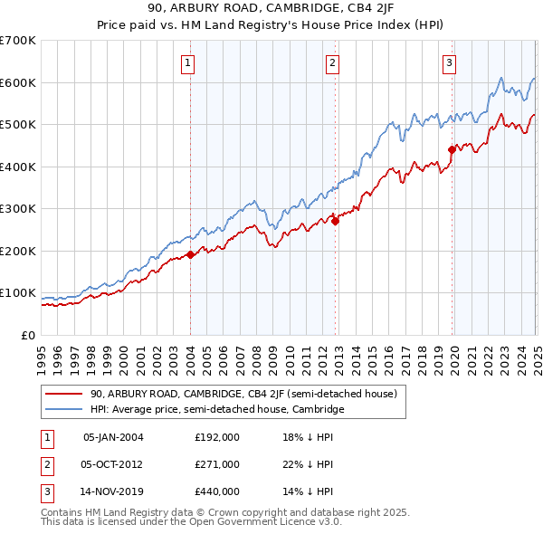 90, ARBURY ROAD, CAMBRIDGE, CB4 2JF: Price paid vs HM Land Registry's House Price Index