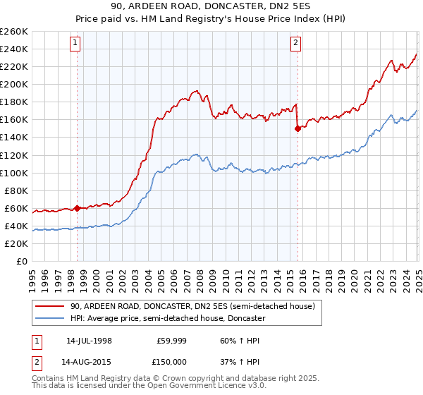 90, ARDEEN ROAD, DONCASTER, DN2 5ES: Price paid vs HM Land Registry's House Price Index