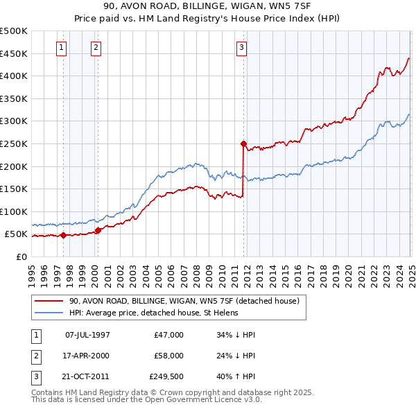 90, AVON ROAD, BILLINGE, WIGAN, WN5 7SF: Price paid vs HM Land Registry's House Price Index