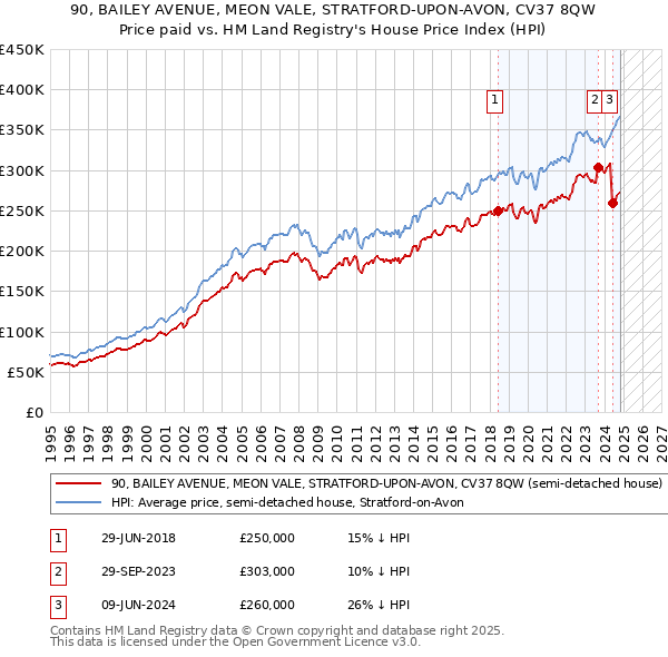 90, BAILEY AVENUE, MEON VALE, STRATFORD-UPON-AVON, CV37 8QW: Price paid vs HM Land Registry's House Price Index