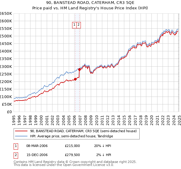 90, BANSTEAD ROAD, CATERHAM, CR3 5QE: Price paid vs HM Land Registry's House Price Index