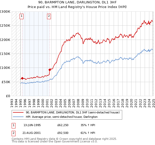 90, BARMPTON LANE, DARLINGTON, DL1 3HF: Price paid vs HM Land Registry's House Price Index