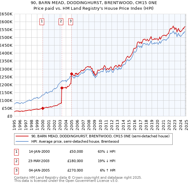 90, BARN MEAD, DODDINGHURST, BRENTWOOD, CM15 0NE: Price paid vs HM Land Registry's House Price Index