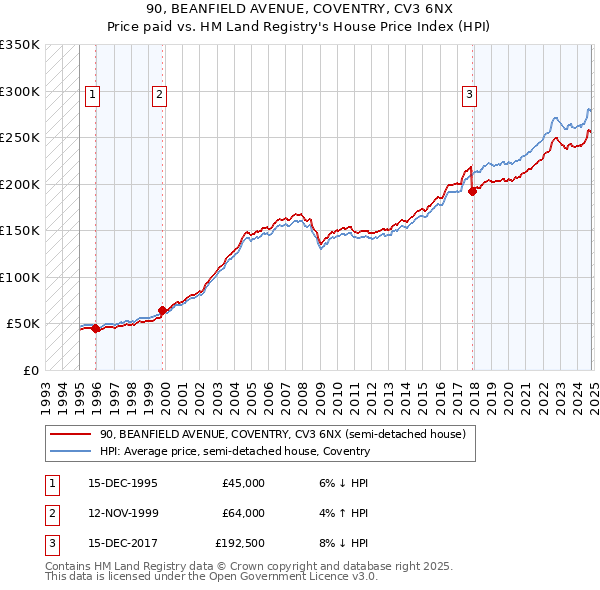 90, BEANFIELD AVENUE, COVENTRY, CV3 6NX: Price paid vs HM Land Registry's House Price Index