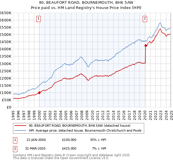 90, BEAUFORT ROAD, BOURNEMOUTH, BH6 5AW: Price paid vs HM Land Registry's House Price Index