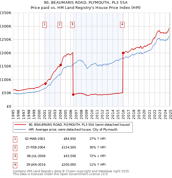 90, BEAUMARIS ROAD, PLYMOUTH, PL3 5SA: Price paid vs HM Land Registry's House Price Index