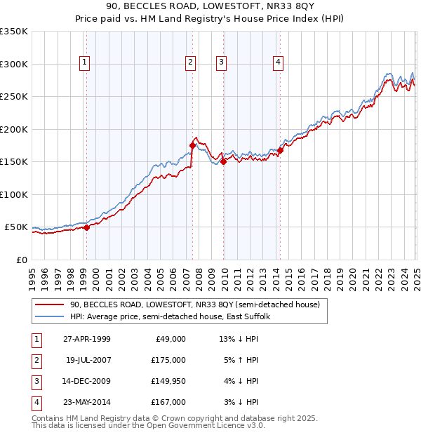 90, BECCLES ROAD, LOWESTOFT, NR33 8QY: Price paid vs HM Land Registry's House Price Index