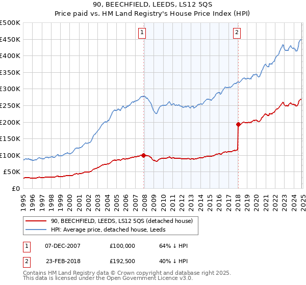 90, BEECHFIELD, LEEDS, LS12 5QS: Price paid vs HM Land Registry's House Price Index