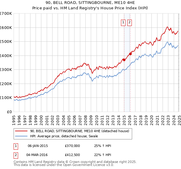 90, BELL ROAD, SITTINGBOURNE, ME10 4HE: Price paid vs HM Land Registry's House Price Index