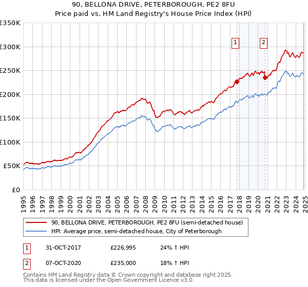 90, BELLONA DRIVE, PETERBOROUGH, PE2 8FU: Price paid vs HM Land Registry's House Price Index