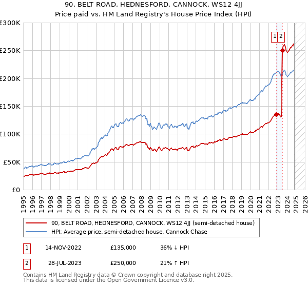 90, BELT ROAD, HEDNESFORD, CANNOCK, WS12 4JJ: Price paid vs HM Land Registry's House Price Index