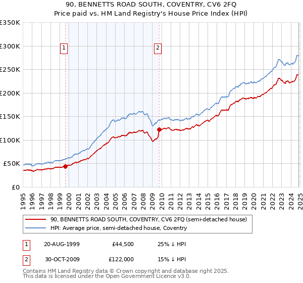 90, BENNETTS ROAD SOUTH, COVENTRY, CV6 2FQ: Price paid vs HM Land Registry's House Price Index