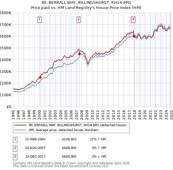 90, BERRALL WAY, BILLINGSHURST, RH14 9PG: Price paid vs HM Land Registry's House Price Index