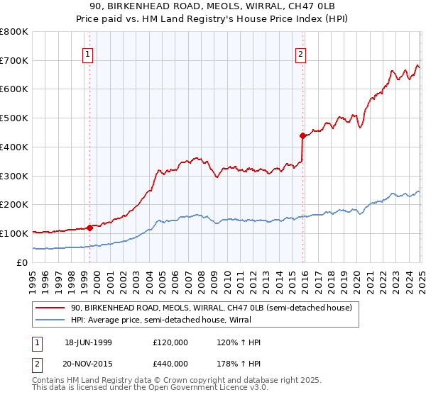 90, BIRKENHEAD ROAD, MEOLS, WIRRAL, CH47 0LB: Price paid vs HM Land Registry's House Price Index