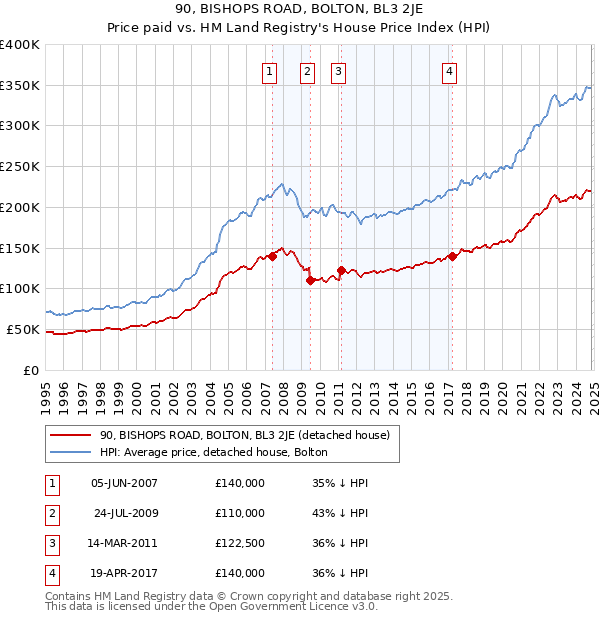 90, BISHOPS ROAD, BOLTON, BL3 2JE: Price paid vs HM Land Registry's House Price Index