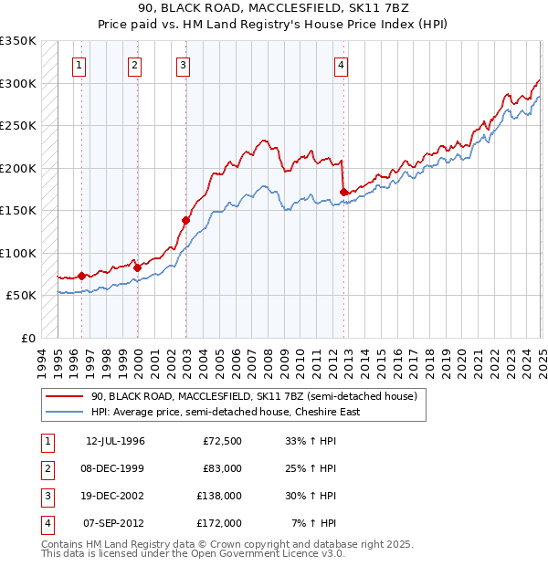 90, BLACK ROAD, MACCLESFIELD, SK11 7BZ: Price paid vs HM Land Registry's House Price Index