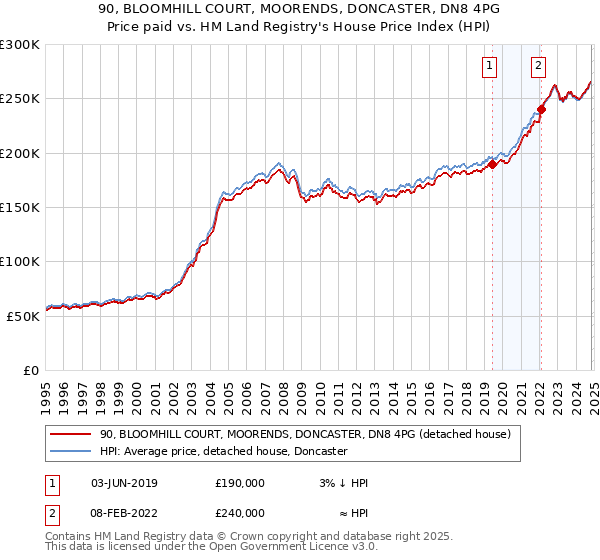 90, BLOOMHILL COURT, MOORENDS, DONCASTER, DN8 4PG: Price paid vs HM Land Registry's House Price Index