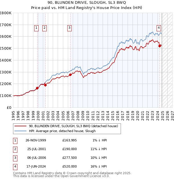 90, BLUNDEN DRIVE, SLOUGH, SL3 8WQ: Price paid vs HM Land Registry's House Price Index