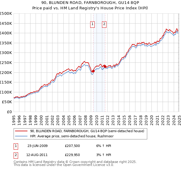 90, BLUNDEN ROAD, FARNBOROUGH, GU14 8QP: Price paid vs HM Land Registry's House Price Index