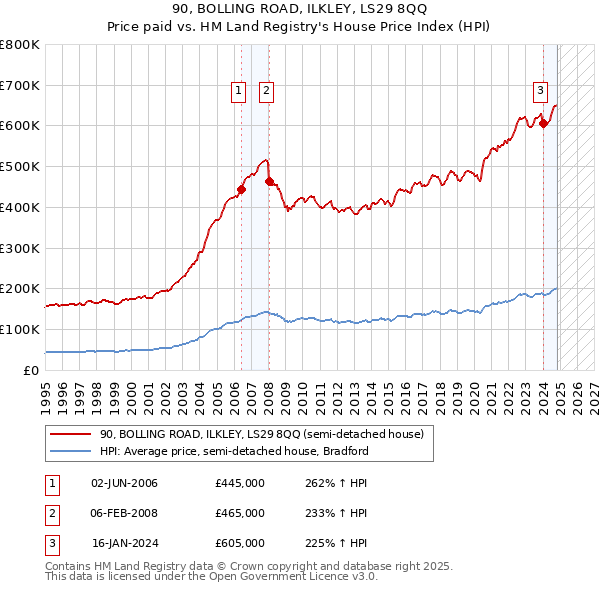 90, BOLLING ROAD, ILKLEY, LS29 8QQ: Price paid vs HM Land Registry's House Price Index