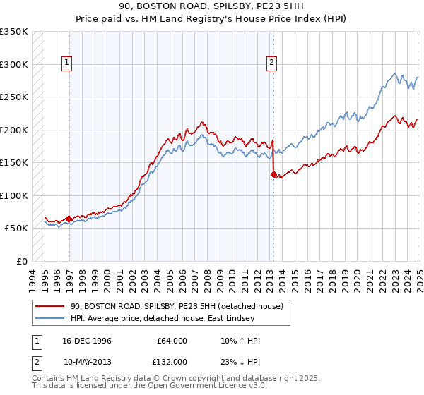 90, BOSTON ROAD, SPILSBY, PE23 5HH: Price paid vs HM Land Registry's House Price Index