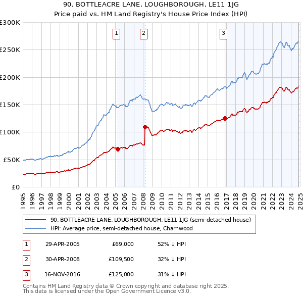 90, BOTTLEACRE LANE, LOUGHBOROUGH, LE11 1JG: Price paid vs HM Land Registry's House Price Index