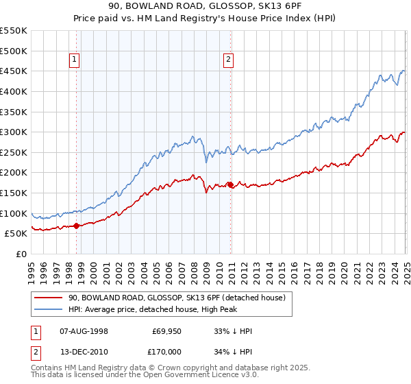 90, BOWLAND ROAD, GLOSSOP, SK13 6PF: Price paid vs HM Land Registry's House Price Index