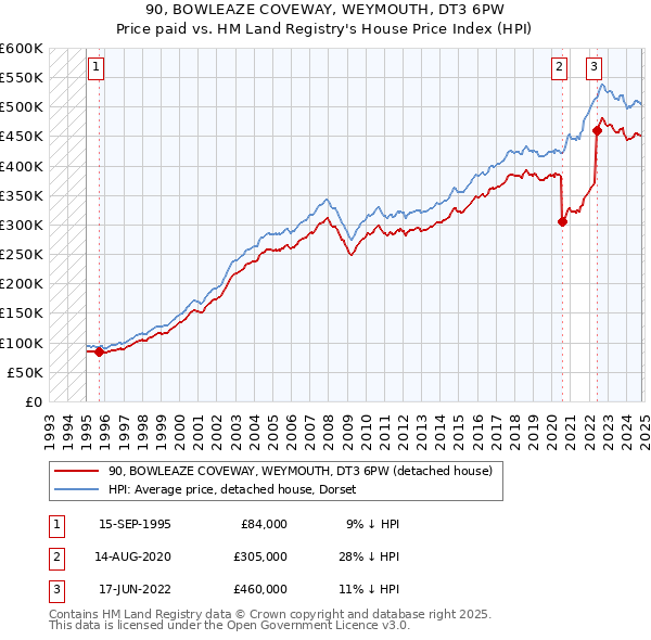 90, BOWLEAZE COVEWAY, WEYMOUTH, DT3 6PW: Price paid vs HM Land Registry's House Price Index