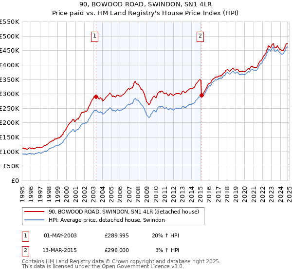 90, BOWOOD ROAD, SWINDON, SN1 4LR: Price paid vs HM Land Registry's House Price Index