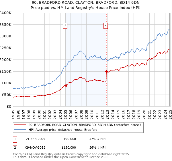 90, BRADFORD ROAD, CLAYTON, BRADFORD, BD14 6DN: Price paid vs HM Land Registry's House Price Index