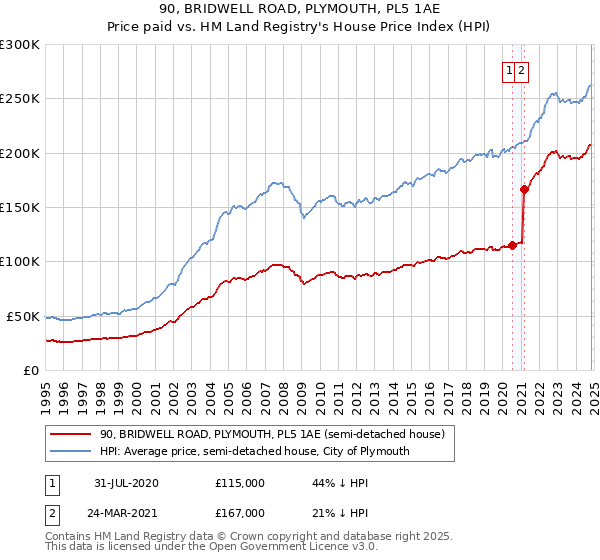 90, BRIDWELL ROAD, PLYMOUTH, PL5 1AE: Price paid vs HM Land Registry's House Price Index