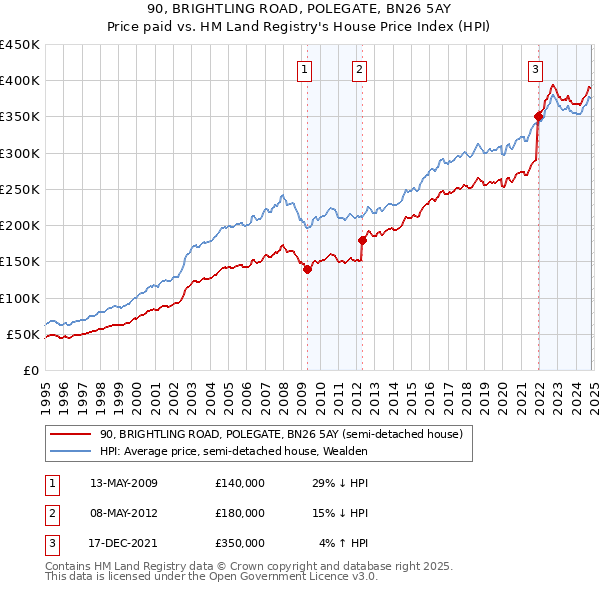 90, BRIGHTLING ROAD, POLEGATE, BN26 5AY: Price paid vs HM Land Registry's House Price Index