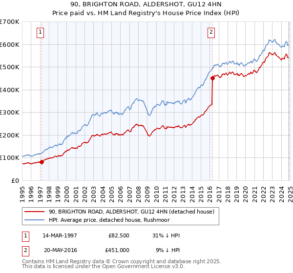 90, BRIGHTON ROAD, ALDERSHOT, GU12 4HN: Price paid vs HM Land Registry's House Price Index