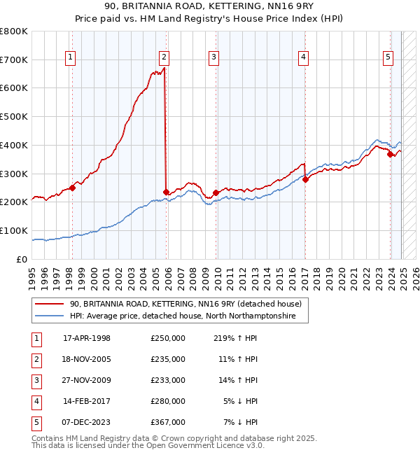 90, BRITANNIA ROAD, KETTERING, NN16 9RY: Price paid vs HM Land Registry's House Price Index