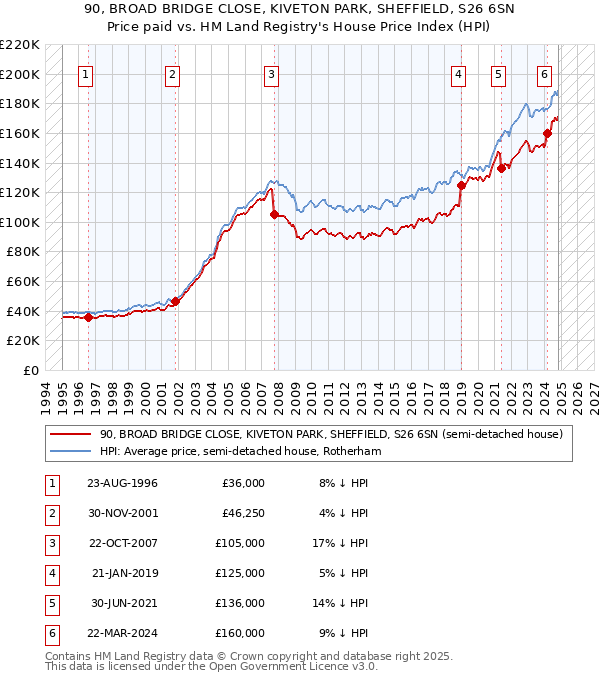 90, BROAD BRIDGE CLOSE, KIVETON PARK, SHEFFIELD, S26 6SN: Price paid vs HM Land Registry's House Price Index