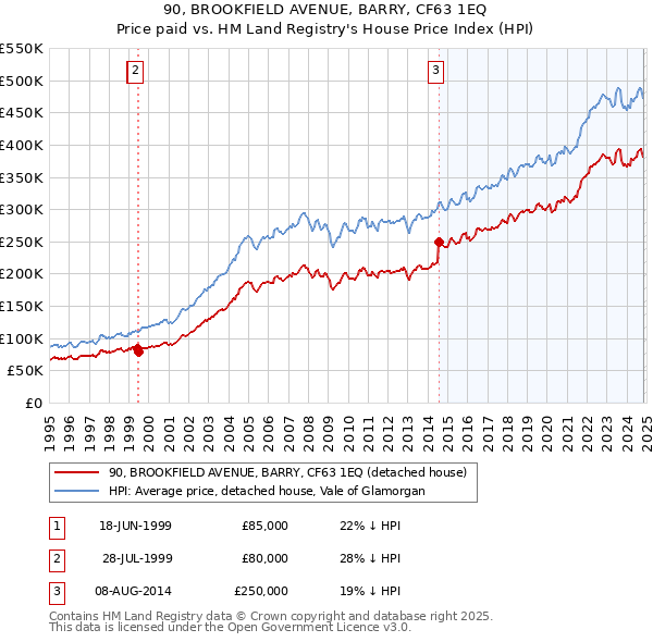 90, BROOKFIELD AVENUE, BARRY, CF63 1EQ: Price paid vs HM Land Registry's House Price Index