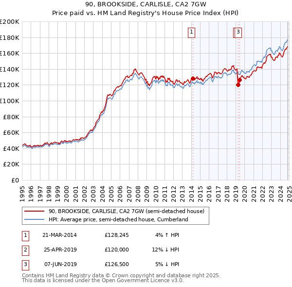 90, BROOKSIDE, CARLISLE, CA2 7GW: Price paid vs HM Land Registry's House Price Index