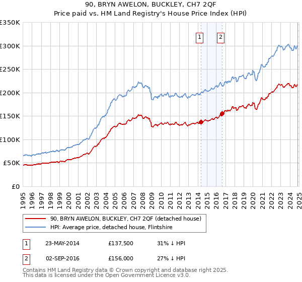 90, BRYN AWELON, BUCKLEY, CH7 2QF: Price paid vs HM Land Registry's House Price Index