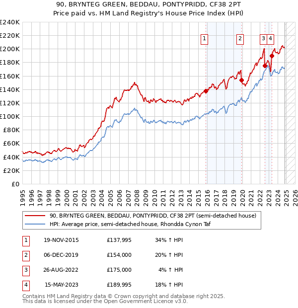 90, BRYNTEG GREEN, BEDDAU, PONTYPRIDD, CF38 2PT: Price paid vs HM Land Registry's House Price Index