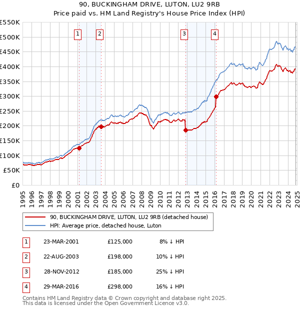 90, BUCKINGHAM DRIVE, LUTON, LU2 9RB: Price paid vs HM Land Registry's House Price Index