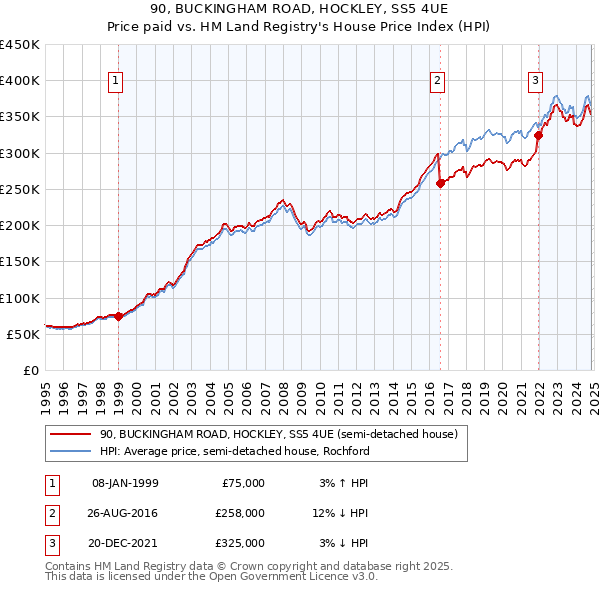 90, BUCKINGHAM ROAD, HOCKLEY, SS5 4UE: Price paid vs HM Land Registry's House Price Index