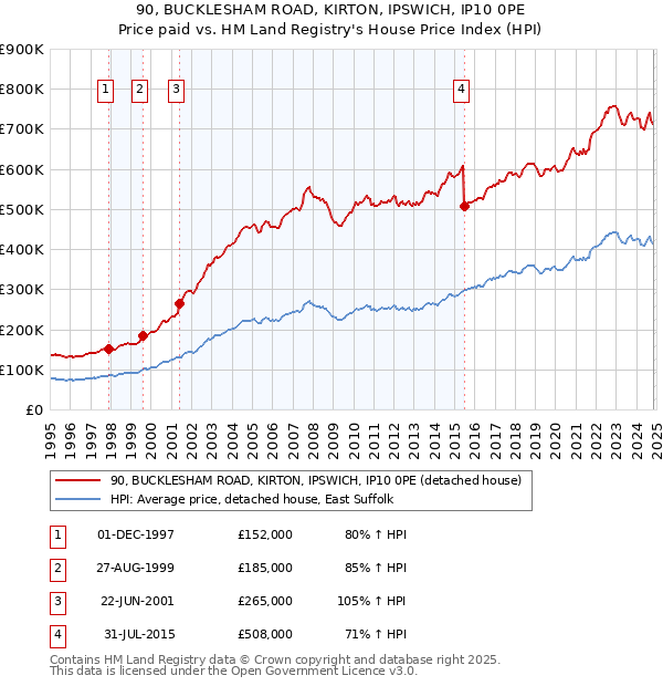 90, BUCKLESHAM ROAD, KIRTON, IPSWICH, IP10 0PE: Price paid vs HM Land Registry's House Price Index