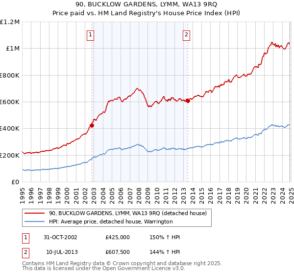 90, BUCKLOW GARDENS, LYMM, WA13 9RQ: Price paid vs HM Land Registry's House Price Index