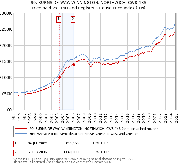 90, BURNSIDE WAY, WINNINGTON, NORTHWICH, CW8 4XS: Price paid vs HM Land Registry's House Price Index