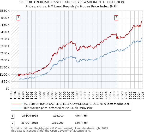 90, BURTON ROAD, CASTLE GRESLEY, SWADLINCOTE, DE11 9EW: Price paid vs HM Land Registry's House Price Index