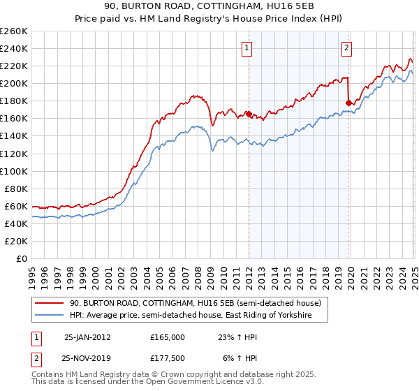 90, BURTON ROAD, COTTINGHAM, HU16 5EB: Price paid vs HM Land Registry's House Price Index