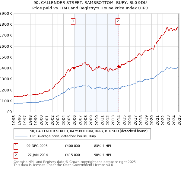 90, CALLENDER STREET, RAMSBOTTOM, BURY, BL0 9DU: Price paid vs HM Land Registry's House Price Index