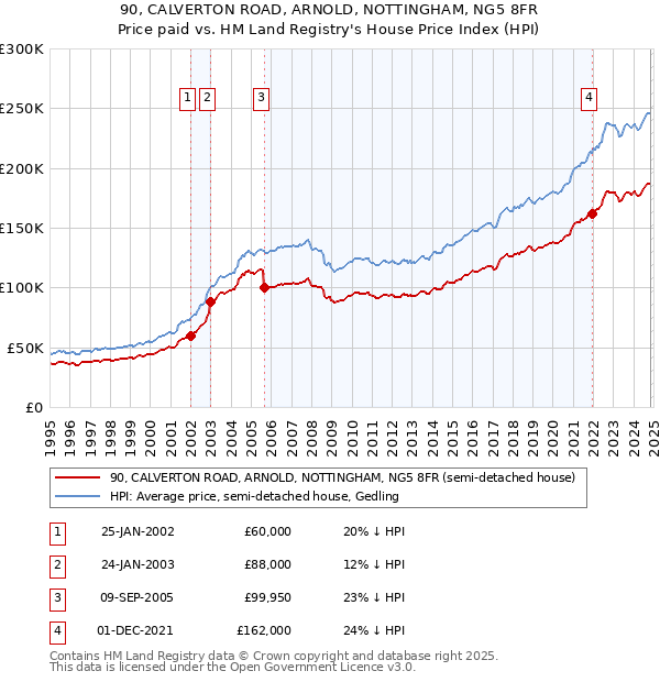 90, CALVERTON ROAD, ARNOLD, NOTTINGHAM, NG5 8FR: Price paid vs HM Land Registry's House Price Index